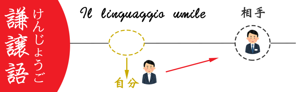 謙譲語 Kenjōgo linguaggio umile